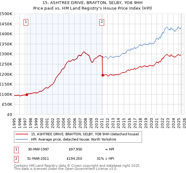 15, ASHTREE DRIVE, BRAYTON, SELBY, YO8 9HH: Price paid vs HM Land Registry's House Price Index