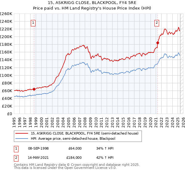 15, ASKRIGG CLOSE, BLACKPOOL, FY4 5RE: Price paid vs HM Land Registry's House Price Index