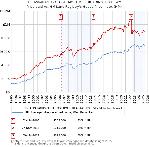 15, ASPARAGUS CLOSE, MORTIMER, READING, RG7 3WY: Price paid vs HM Land Registry's House Price Index