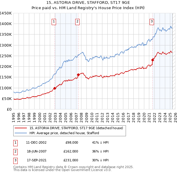 15, ASTORIA DRIVE, STAFFORD, ST17 9GE: Price paid vs HM Land Registry's House Price Index
