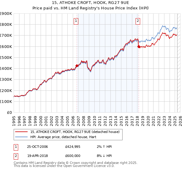 15, ATHOKE CROFT, HOOK, RG27 9UE: Price paid vs HM Land Registry's House Price Index