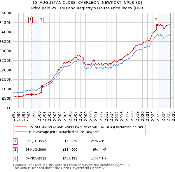 15, AUGUSTAN CLOSE, CAERLEON, NEWPORT, NP18 3DJ: Price paid vs HM Land Registry's House Price Index
