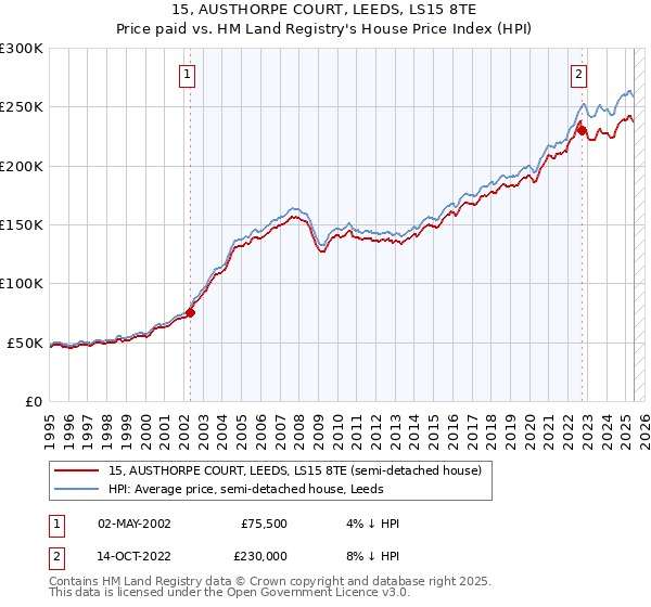 15, AUSTHORPE COURT, LEEDS, LS15 8TE: Price paid vs HM Land Registry's House Price Index