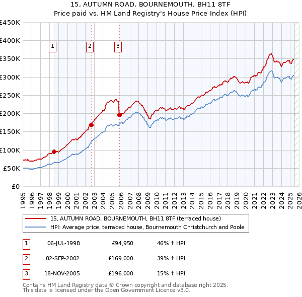 15, AUTUMN ROAD, BOURNEMOUTH, BH11 8TF: Price paid vs HM Land Registry's House Price Index