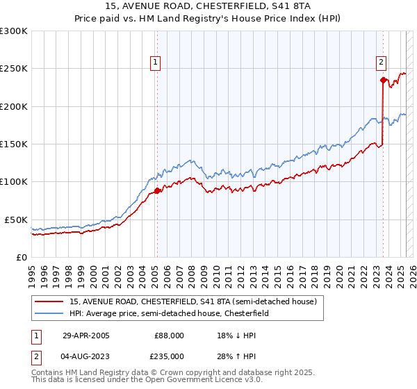 15, AVENUE ROAD, CHESTERFIELD, S41 8TA: Price paid vs HM Land Registry's House Price Index