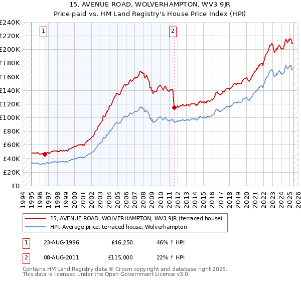 15, AVENUE ROAD, WOLVERHAMPTON, WV3 9JR: Price paid vs HM Land Registry's House Price Index
