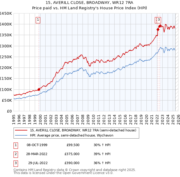15, AVERILL CLOSE, BROADWAY, WR12 7RA: Price paid vs HM Land Registry's House Price Index