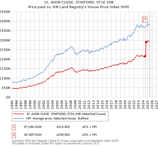 15, AVON CLOSE, STAFFORD, ST16 3XB: Price paid vs HM Land Registry's House Price Index