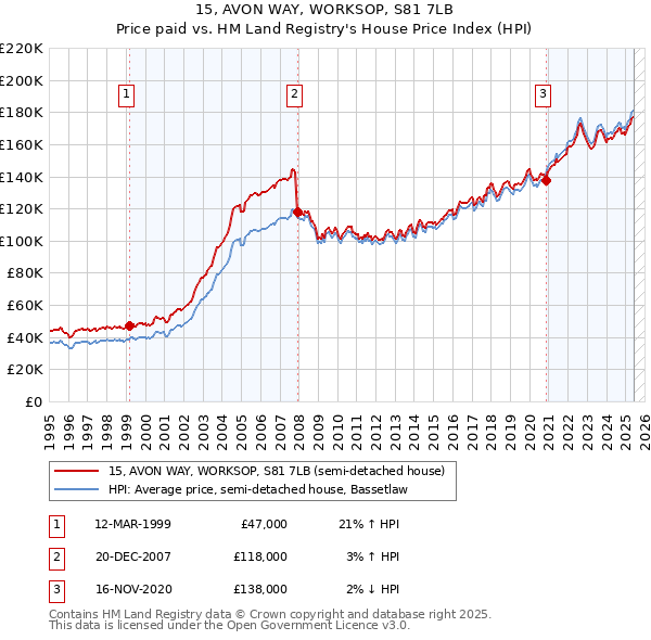 15, AVON WAY, WORKSOP, S81 7LB: Price paid vs HM Land Registry's House Price Index