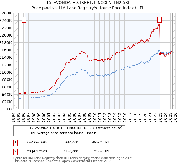 15, AVONDALE STREET, LINCOLN, LN2 5BL: Price paid vs HM Land Registry's House Price Index