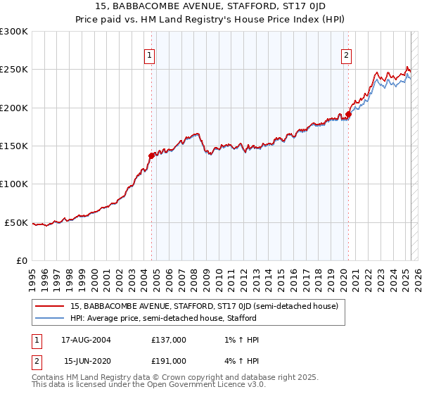 15, BABBACOMBE AVENUE, STAFFORD, ST17 0JD: Price paid vs HM Land Registry's House Price Index