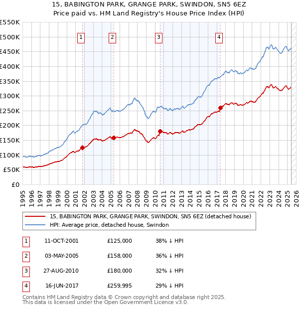 15, BABINGTON PARK, GRANGE PARK, SWINDON, SN5 6EZ: Price paid vs HM Land Registry's House Price Index