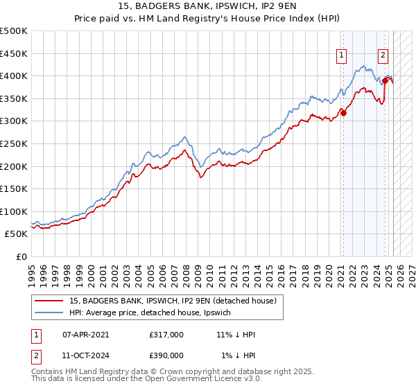 15, BADGERS BANK, IPSWICH, IP2 9EN: Price paid vs HM Land Registry's House Price Index
