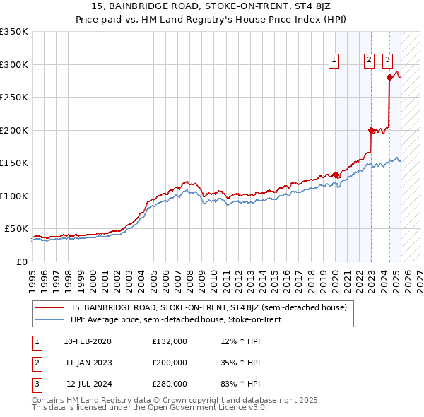 15, BAINBRIDGE ROAD, STOKE-ON-TRENT, ST4 8JZ: Price paid vs HM Land Registry's House Price Index