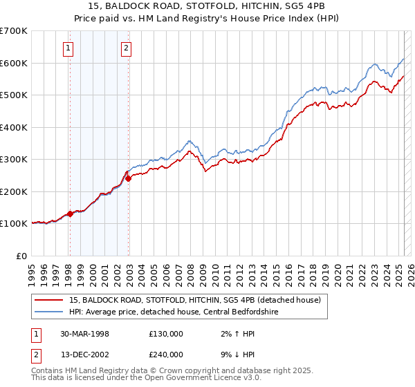 15, BALDOCK ROAD, STOTFOLD, HITCHIN, SG5 4PB: Price paid vs HM Land Registry's House Price Index