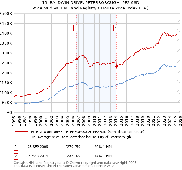 15, BALDWIN DRIVE, PETERBOROUGH, PE2 9SD: Price paid vs HM Land Registry's House Price Index