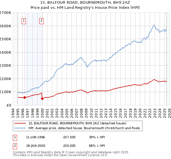 15, BALFOUR ROAD, BOURNEMOUTH, BH9 2AZ: Price paid vs HM Land Registry's House Price Index