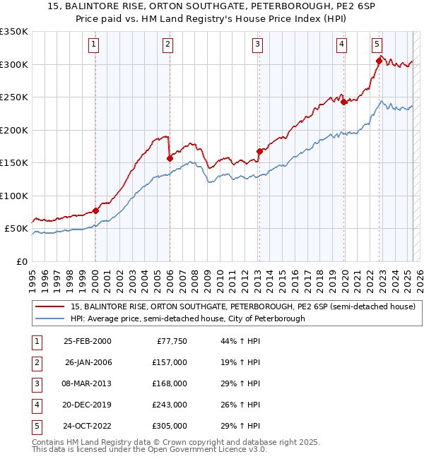 15, BALINTORE RISE, ORTON SOUTHGATE, PETERBOROUGH, PE2 6SP: Price paid vs HM Land Registry's House Price Index