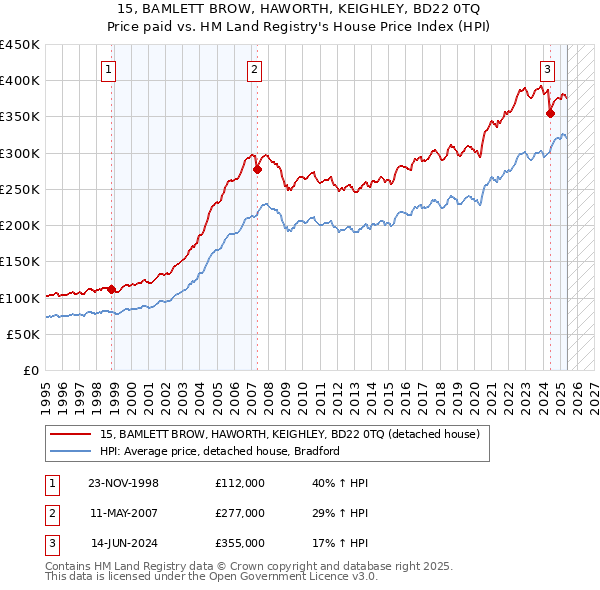 15, BAMLETT BROW, HAWORTH, KEIGHLEY, BD22 0TQ: Price paid vs HM Land Registry's House Price Index