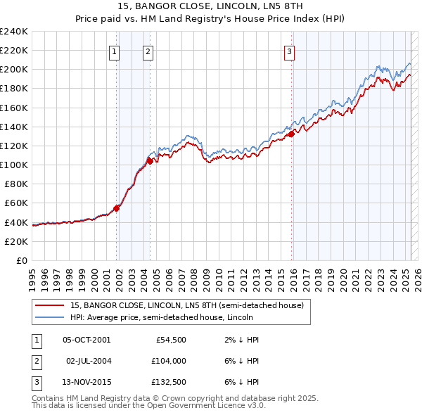 15, BANGOR CLOSE, LINCOLN, LN5 8TH: Price paid vs HM Land Registry's House Price Index