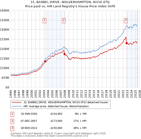 15, BARBEL DRIVE, WOLVERHAMPTON, WV10 0TQ: Price paid vs HM Land Registry's House Price Index