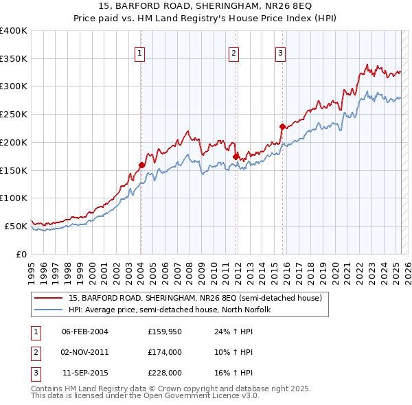 15, BARFORD ROAD, SHERINGHAM, NR26 8EQ: Price paid vs HM Land Registry's House Price Index