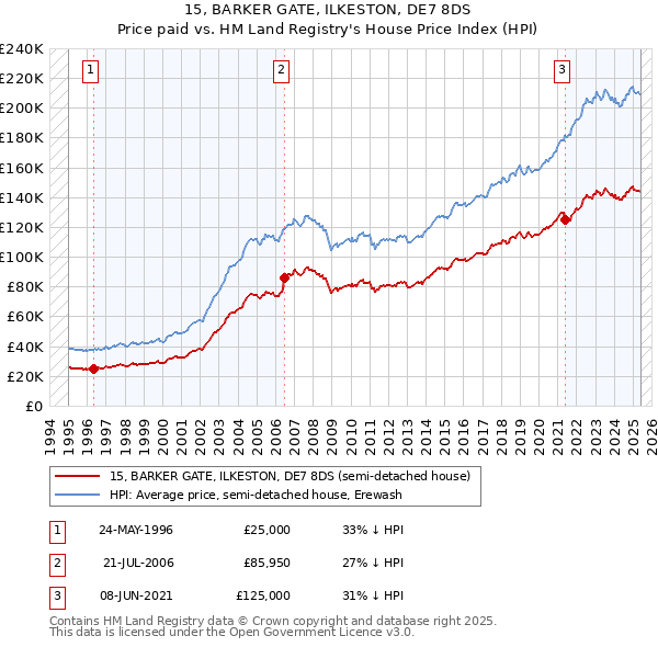 15, BARKER GATE, ILKESTON, DE7 8DS: Price paid vs HM Land Registry's House Price Index