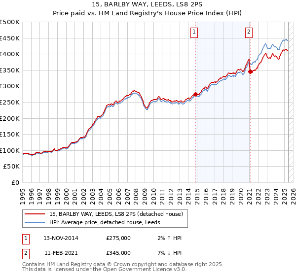 15, BARLBY WAY, LEEDS, LS8 2PS: Price paid vs HM Land Registry's House Price Index