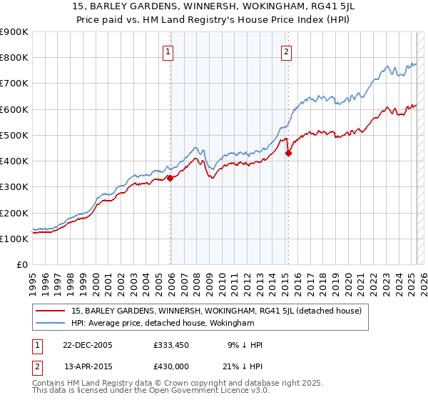 15, BARLEY GARDENS, WINNERSH, WOKINGHAM, RG41 5JL: Price paid vs HM Land Registry's House Price Index