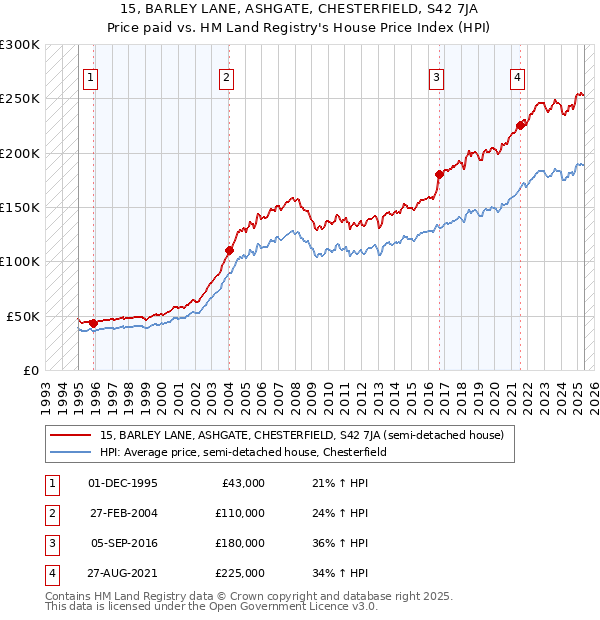15, BARLEY LANE, ASHGATE, CHESTERFIELD, S42 7JA: Price paid vs HM Land Registry's House Price Index