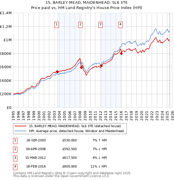 15, BARLEY MEAD, MAIDENHEAD, SL6 3TE: Price paid vs HM Land Registry's House Price Index