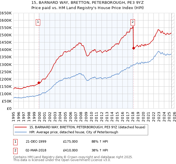 15, BARNARD WAY, BRETTON, PETERBOROUGH, PE3 9YZ: Price paid vs HM Land Registry's House Price Index