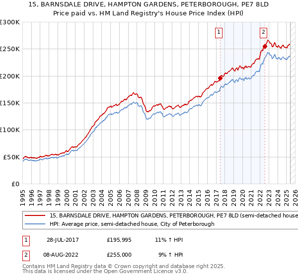 15, BARNSDALE DRIVE, HAMPTON GARDENS, PETERBOROUGH, PE7 8LD: Price paid vs HM Land Registry's House Price Index