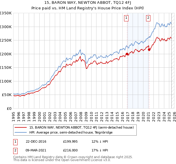 15, BARON WAY, NEWTON ABBOT, TQ12 4FJ: Price paid vs HM Land Registry's House Price Index