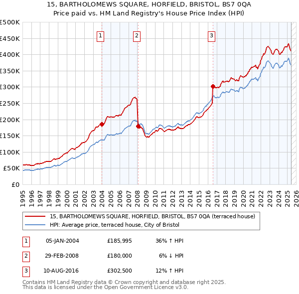 15, BARTHOLOMEWS SQUARE, HORFIELD, BRISTOL, BS7 0QA: Price paid vs HM Land Registry's House Price Index