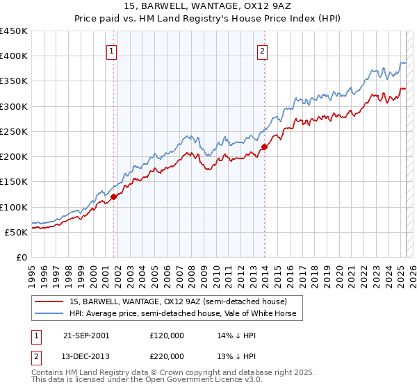 15, BARWELL, WANTAGE, OX12 9AZ: Price paid vs HM Land Registry's House Price Index