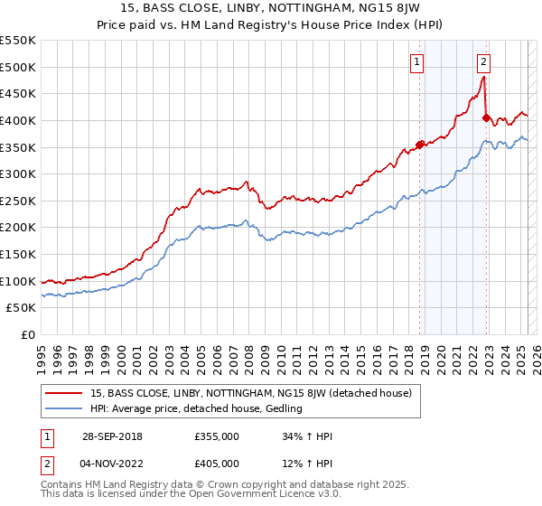 15, BASS CLOSE, LINBY, NOTTINGHAM, NG15 8JW: Price paid vs HM Land Registry's House Price Index