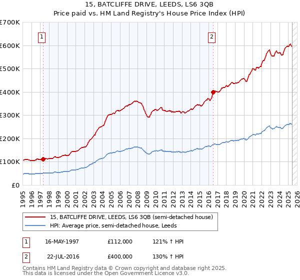 15, BATCLIFFE DRIVE, LEEDS, LS6 3QB: Price paid vs HM Land Registry's House Price Index