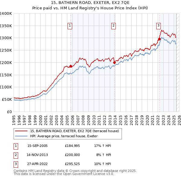 15, BATHERN ROAD, EXETER, EX2 7QE: Price paid vs HM Land Registry's House Price Index