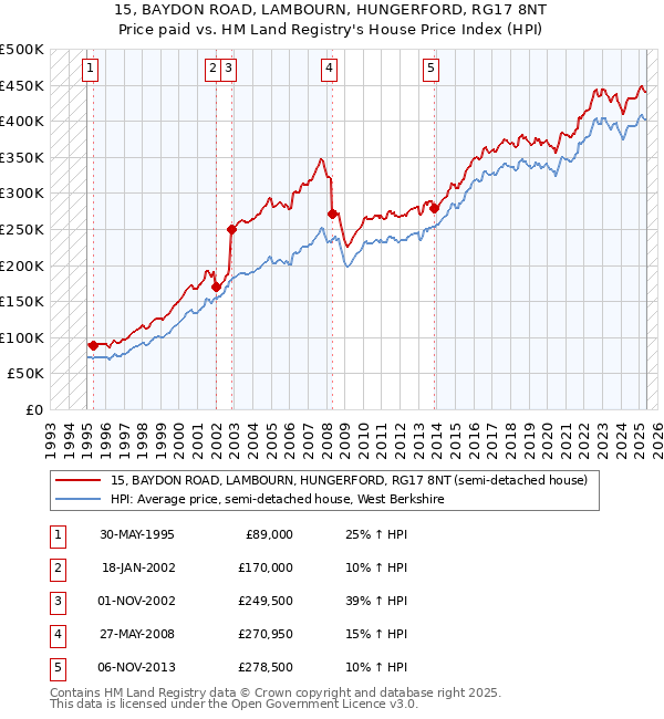 15, BAYDON ROAD, LAMBOURN, HUNGERFORD, RG17 8NT: Price paid vs HM Land Registry's House Price Index