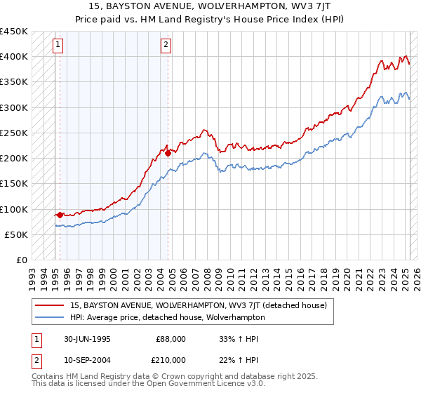 15, BAYSTON AVENUE, WOLVERHAMPTON, WV3 7JT: Price paid vs HM Land Registry's House Price Index