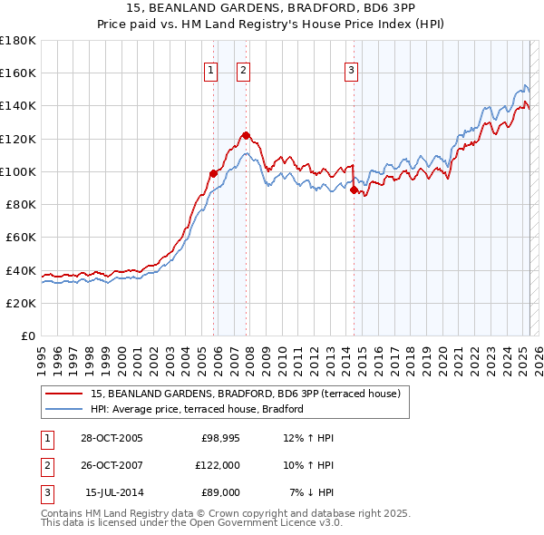 15, BEANLAND GARDENS, BRADFORD, BD6 3PP: Price paid vs HM Land Registry's House Price Index