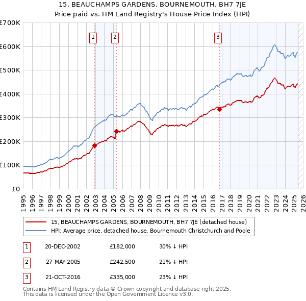 15, BEAUCHAMPS GARDENS, BOURNEMOUTH, BH7 7JE: Price paid vs HM Land Registry's House Price Index