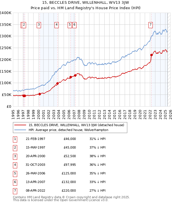 15, BECCLES DRIVE, WILLENHALL, WV13 3JW: Price paid vs HM Land Registry's House Price Index