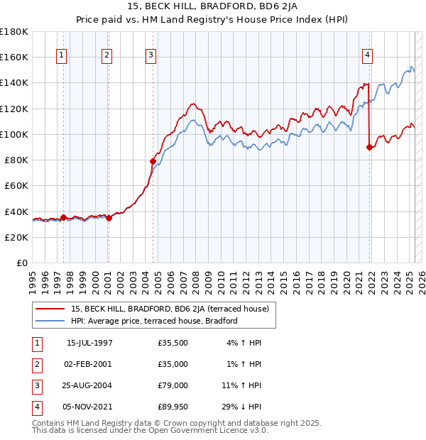 15, BECK HILL, BRADFORD, BD6 2JA: Price paid vs HM Land Registry's House Price Index