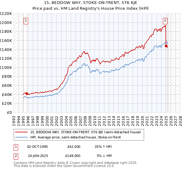 15, BEDDOW WAY, STOKE-ON-TRENT, ST6 6JE: Price paid vs HM Land Registry's House Price Index