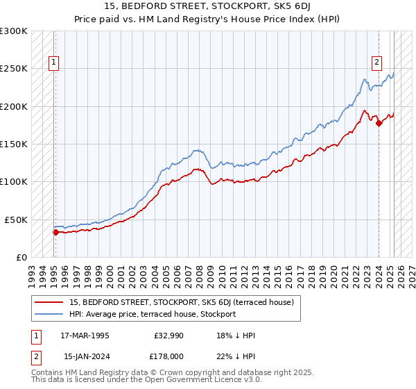 15, BEDFORD STREET, STOCKPORT, SK5 6DJ: Price paid vs HM Land Registry's House Price Index