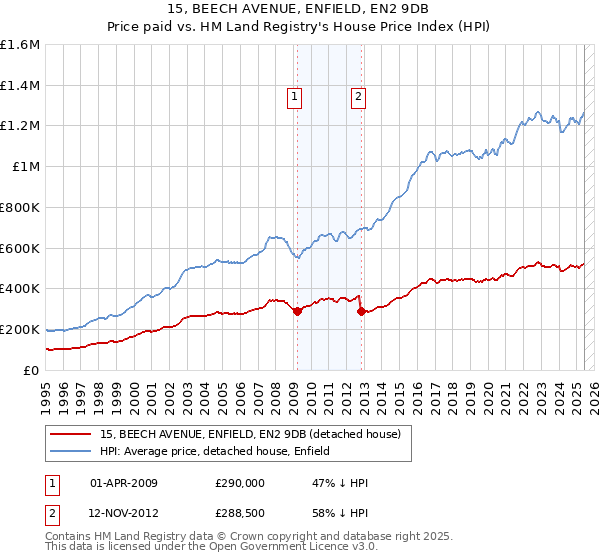 15, BEECH AVENUE, ENFIELD, EN2 9DB: Price paid vs HM Land Registry's House Price Index