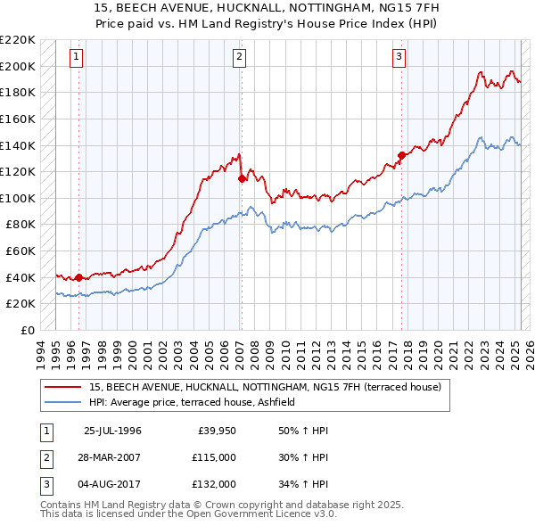 15, BEECH AVENUE, HUCKNALL, NOTTINGHAM, NG15 7FH: Price paid vs HM Land Registry's House Price Index
