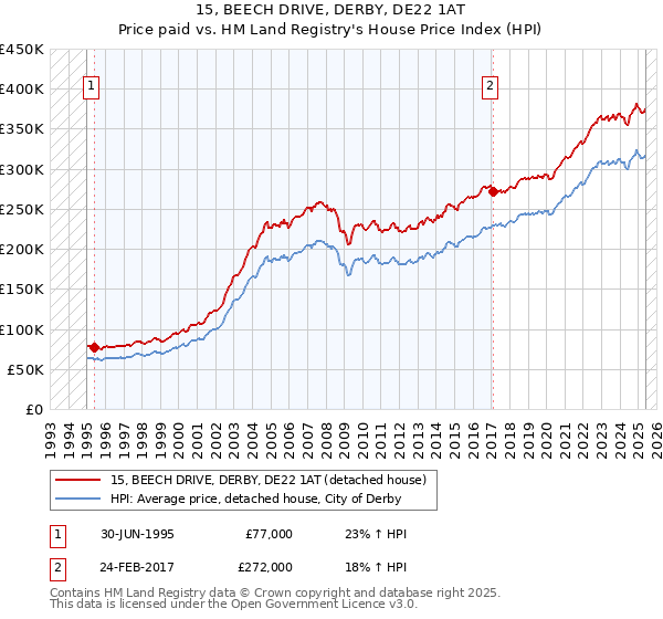 15, BEECH DRIVE, DERBY, DE22 1AT: Price paid vs HM Land Registry's House Price Index